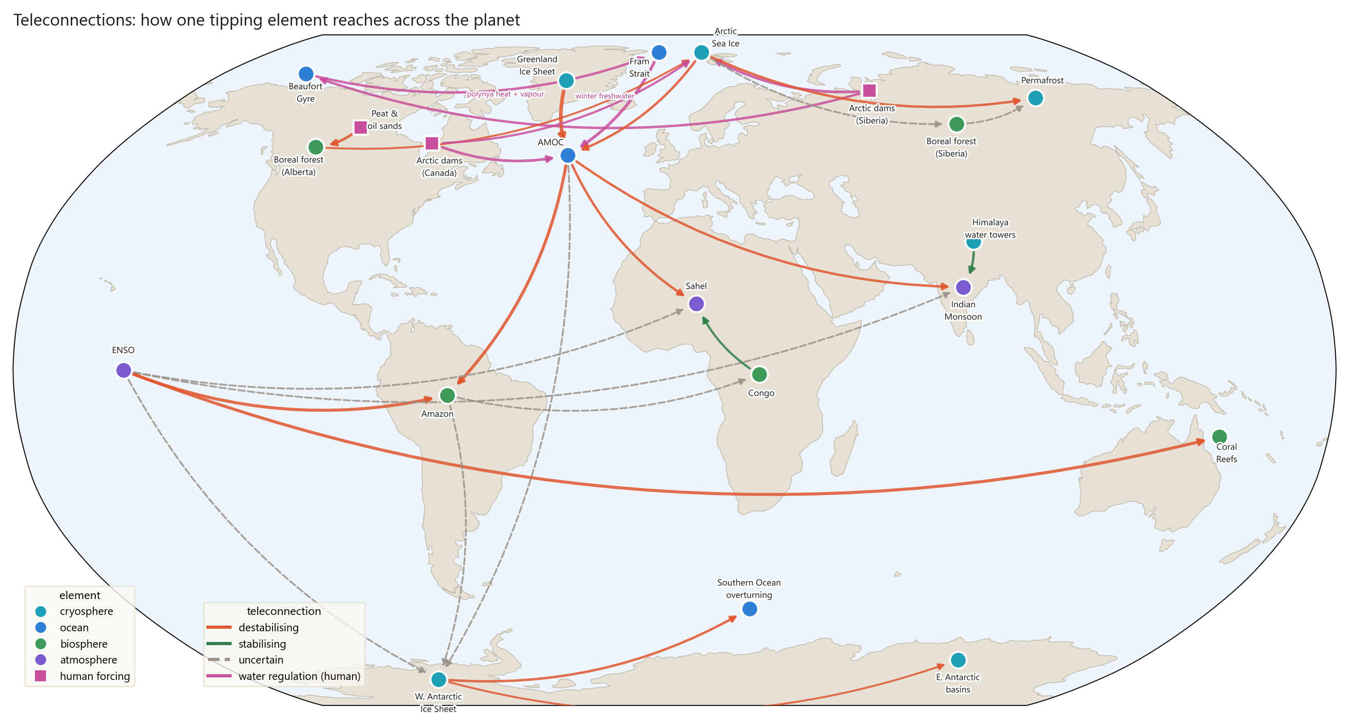 World map of tipping elements at real coordinates, linked by arrows coloured as destabilising, stabilising, uncertain, or water-regulation.