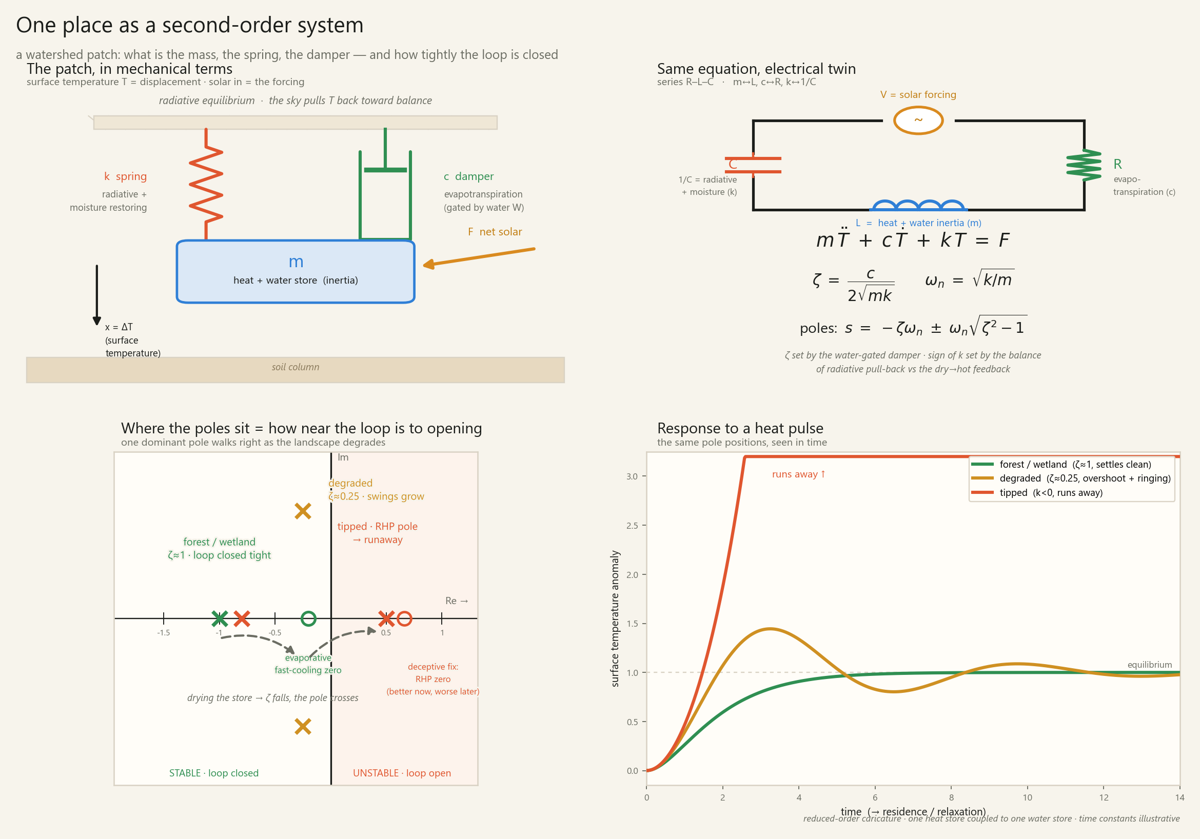 A watershed patch as a second-order system: mechanical mass-spring-damper, its RLC twin, an s-plane pole-zero map, and a step response.