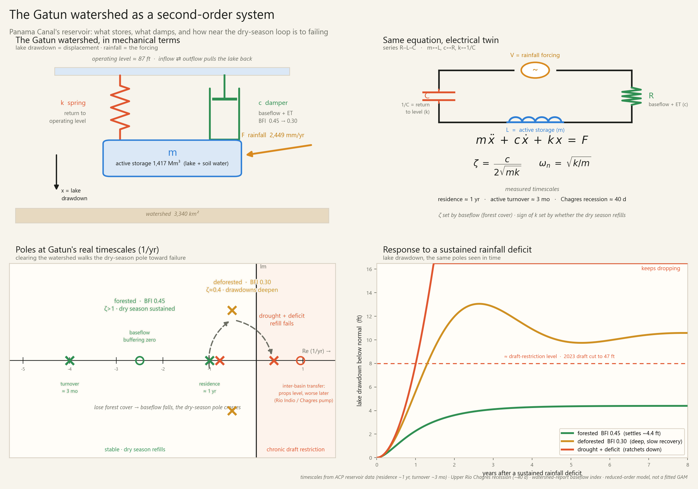 The Gatun watershed as a second-order system, with poles placed at measured timescales and a response panel showing lake drawdown against a draft-restriction line.