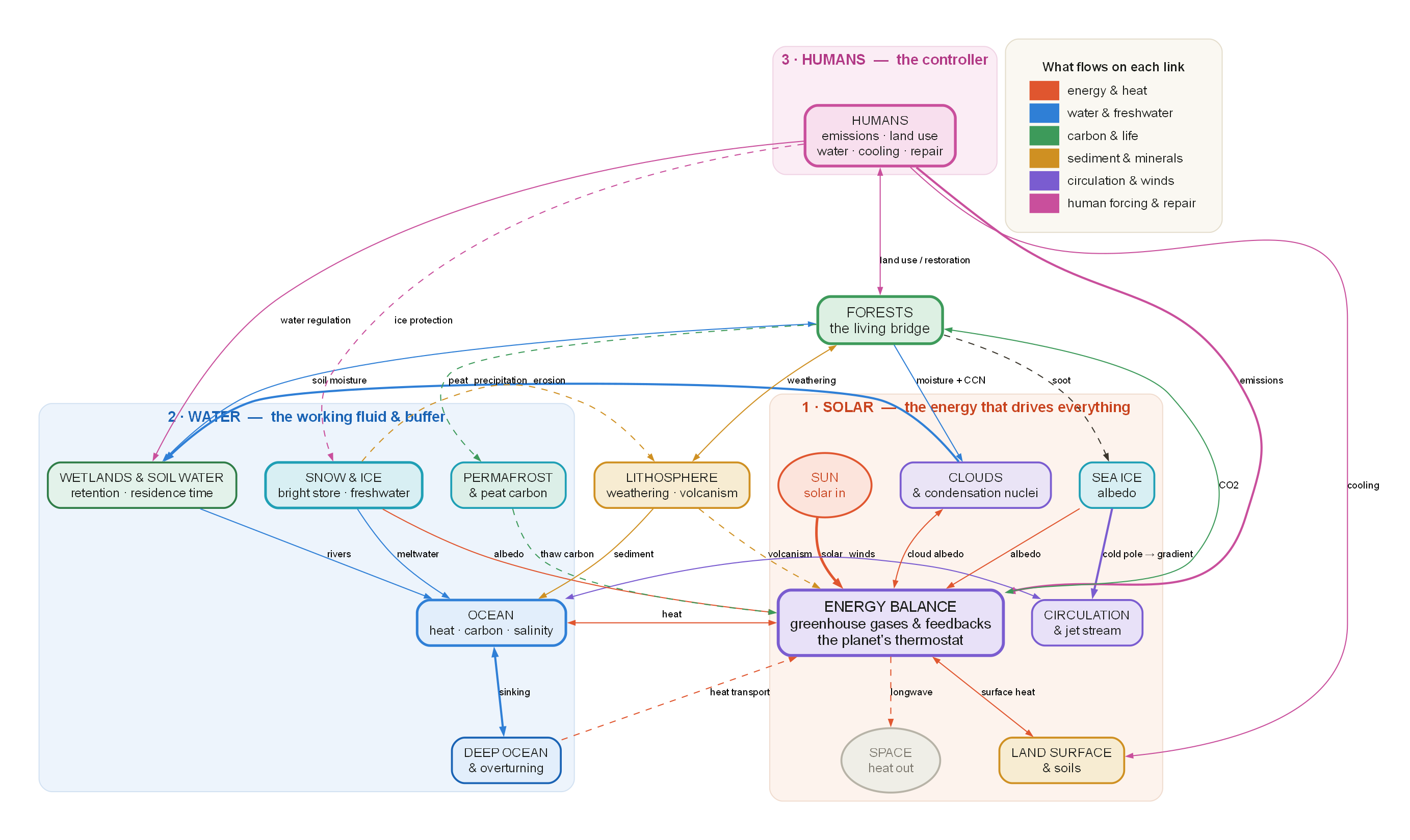 Earth-systems coupling diagram: biosphere, cryosphere, lithosphere, atmosphere and ocean linked by currency-coloured arrows, organised by the three forces solar, water and human.